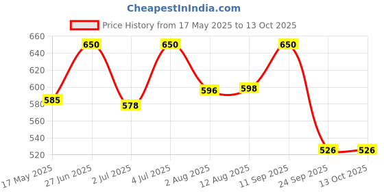 amazon.in CITTA Moisturizing Baby Balm for Face and Body with 8 Natural Oils & Shea Butter | Baby Moisturizer for Dry & Sensitive Skin | 100 gm Price History Graph from 17 May 2025 to 13 Oct 2025