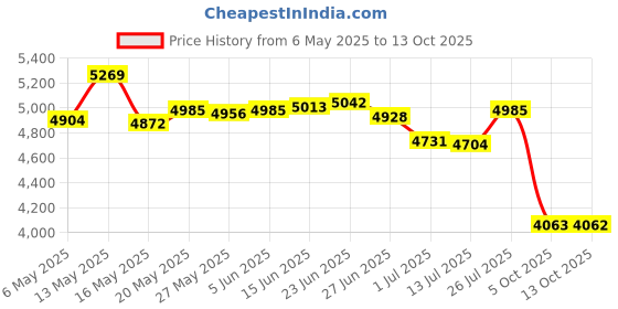 amazon.in Cituarko A Truly Great Nurse Is Hard To Find Truly Nurse Red Price History Graph from 6 May 2025 to 13 Oct 2025