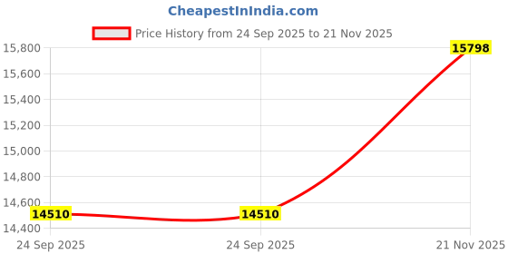 amazon.in city chic Plus Size JKT Suit Up, city chic Price History Graph from 24 Sep 2025 to 21 Nov 2025
