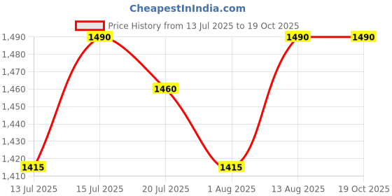 amazon.in City Greens Hydroponic Kit for Home Garden - Beginners 5 Planter Deep Water Culture (DWC) System - Grow Any Indian Or Exotic Leafy's, Perfect at Home Kit for Hydroponic Gardening. Price History Graph from 13 Jul 2025 to 17 Oct 2025