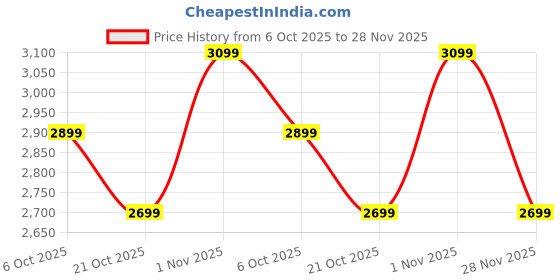 amazon.in dailyobjects City Yellow Compact Fleet Canvas Large Size Laptop Messenger Bag For Men & Women, Sturdy Leather Handles, Side Shoulder Bag With Zip Closure, Compatible With Macbook/Laptops Upto 14" dailyobjects Price History Graph from 6 Oct 2025 to 28 Nov 2025