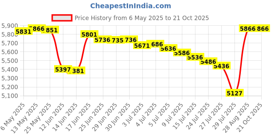 amazon.in cityoung Women's Active Golf Skort with Pockets Athletic Running Tennis Workout Sports Skirt cityoung Price History Graph from 6 May 2025 to 20 Oct 2025