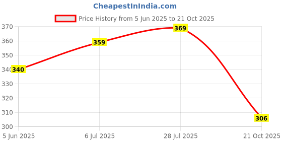 amazon.in Cityscape Scratch Art Sheets, City View Scratch Cards, A4 Size, Art kit for Meditation, Rainbow Scratch Paper, Art and Craft for Adults and Kids, Women's Crafting Hobby, Gift for Girls and Women Price History Graph from 5 Jun 2025 to 21 Oct 2025