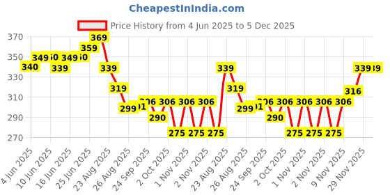 amazon.in Cityscape Scratch Art Sheets, City View Scratch Cards, A4 Size, Art kit for Meditation, Rainbow Scratch Paper, Art and Craft for Adults and Kids, Women's Crafting Hobby, Gift for Girls and Women Price History Graph from 4 Jun 2025 to 5 Dec 2025