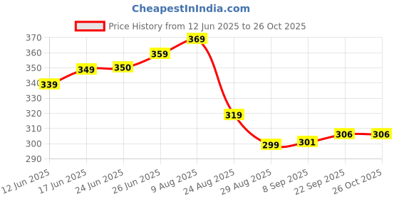 amazon.in Cityscape Scratch Art Sheets, City View Scratch Cards, A4 Size, Art kit for Meditation, Rainbow Scratch Paper, Art and Craft for Adults and Kids, Women's Crafting Hobby, Gift for Girls and Women Price History Graph from 12 Jun 2025 to 26 Oct 2025