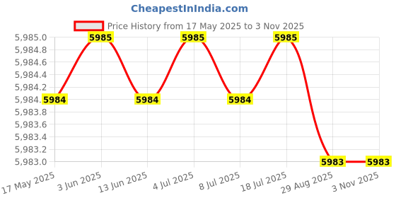 amazon.in wenger CITYUPGRADE 16 Inch Laptop Backpack with Satchel, Tablet Pocket in Grey (15 Litre)-blend of style & function, Swiss designed, 606489 wenger Price History Graph from 17 May 2025 to 2 Nov 2025