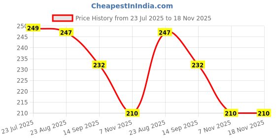 amazon.in Civan Multi Unicorn Pop Purse - Pop It Fidget Bag for Girls - Easter Cute Sensory Toy civan Price History Graph from 23 Jul 2025 to 18 Nov 2025
