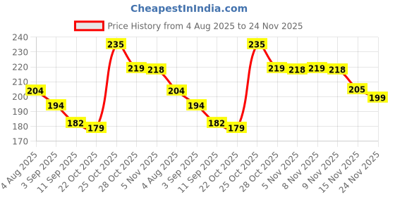 amazon.in civan Small Pop Purse, Unicorn Pop Purse For Girl And Women Pop Bag With Unicorn Pop Toy, Shoulder Bag Fidget Toys Pop Fidget Backpack Toy Kids Silicone Bag Pop For Girls, Multicolour Price History Graph from 4 Aug 2025 to 24 Nov 2025