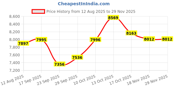 amazon.in CIVHOM LED Desk Lamp, Swing Arm Architect Task Lamp with Long Flexible Gooseneck, Heavy Base, 3 Color Modes, 10 Brightness Levels, and USB Adapter, Desk Light for Home/Office/Drafting/Reading Price History Graph from 12 Aug 2025 to 28 Nov 2025