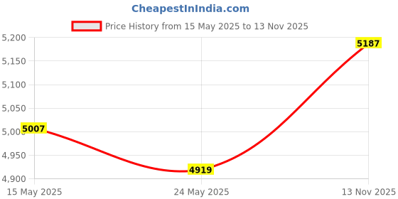 amazon.in CIVIVI Titanium Pocket Clip with 6PCS Titanium screws T001C (Plain) Price History Graph from 15 May 2025 to 13 Nov 2025