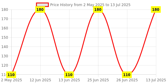 amazon.in CiW Electronic Continuity Tester-AAA(Battery Powered, Red) Price History Graph from 2 May 2025 to 13 Jul 2025
