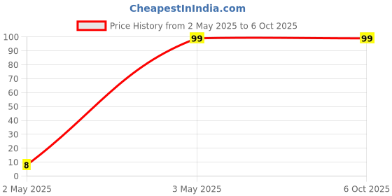 amazon.in CiW Plastic 1 m Wire Continuity Tester (Red and Black) ciw Price History Graph from 2 May 2025 to 6 Oct 2025