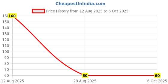 amazon.in CiW Screw Driver Tester with Neon Bulb ciw Price History Graph from 12 Aug 2025 to 6 Oct 2025