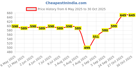 amazon.in ciya plus Cowrie Shell & Flower Jewellery Necklac with Maang Tika and Earrings, Bangles (2.5 inches) for Women & Girls. ciya plus Price History Graph from 6 May 2025 to 30 Oct 2025