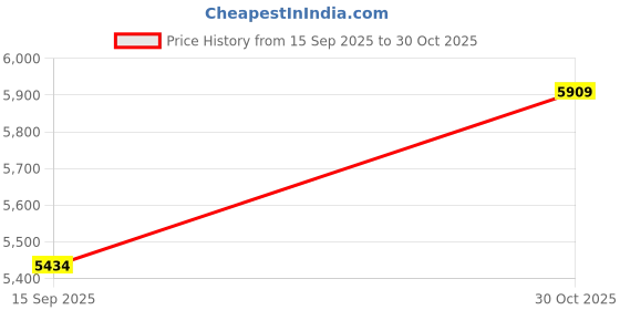amazon.in CIYODO 1pc Garden Sprayer Nozzle Fountain Nozzle Sprinkler Visual Effects for Outdoor Water Column Price History Graph from 15 Sep 2025 to 30 Oct 2025