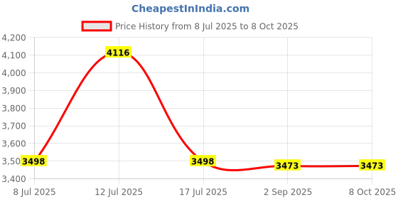 amazon.in CIYODO Bamboo Trash Reacher Tool Garbage Clip Litter Picker Strong Grip Trash Picker Versatile Cleaning Tong Price History Graph from 8 Jul 2025 to 8 Oct 2025