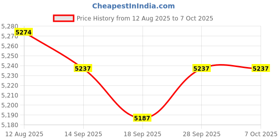 amazon.in CIYODO Chrome Calibration Weight for Digital Scales Class Standard Precision Weighing Tool for Labs and Education Construction High Accuracy Calibration Weights Price History Graph from 12 Aug 2025 to 6 Oct 2025