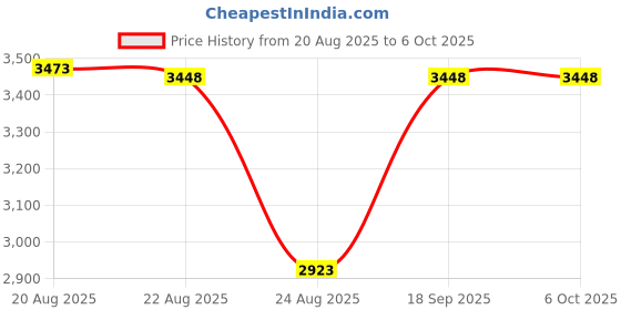 amazon.in CIYODO Newton Force Spring Scale for Science Lab Spring Scale Experiment Tool Precision Measurement Price History Graph from 20 Aug 2025 to 6 Oct 2025