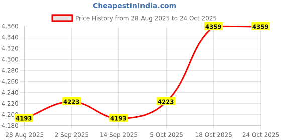 amazon.in CIYODO Outdoor Post Light Accessories Stainless Steel Cover Replacement for Light Shades Price History Graph from 28 Aug 2025 to 23 Oct 2025