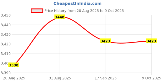 amazon.in CIYODO Precision Weights Set 100g Total Slotted Hanger Chrome Finish Versatile for Labs Price History Graph from 20 Aug 2025 to 6 Oct 2025