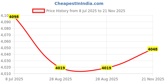 amazon.in CIYODO Test Strips 10pk Testing Strips Fast Water Testing Paper for Aquarium Pool Price History Graph from 8 Jul 2025 to 21 Nov 2025