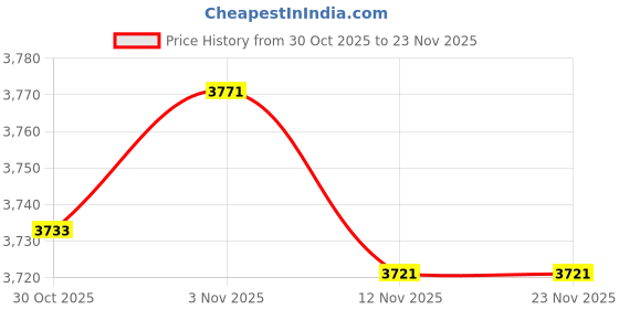amazon.in CIYODO Trash Grabber Tool Stainless Steel Litter Picker Multi-Purpose Trash Clamp for Efficient Garbage Collection and Item Retrieval User-Friendly Design for Home and Garden Cleanup Price History Graph from 30 Oct 2025 to 23 Nov 2025