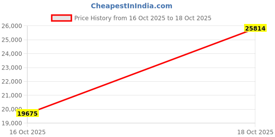 amazon.in ciziyiheng 500kg/1100lb Digital Hanging Scale Industrial Crane Scale with Precision Sensor Suitable for Farm Weighing, Outdoor Fishing Scale Game Weighing Portable Mini Handheld Electronic Scale ciziyiheng Price History Graph from 16 Oct 2025 to 18 Oct 2025
