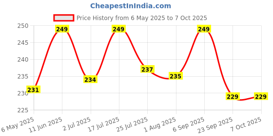 amazon.in CJ farms and Agritech 12 Ml Bird Hand Feeding Syringe With Soft And Flexible Needle Pack Of 2 Price History Graph from 6 May 2025 to 7 Oct 2025