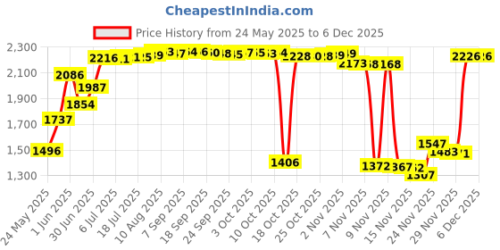 amazon.in cj&m Money Clip for Dad for The Little Bit of Money My Daughter Hasn't Taken Father Money Clip,Father of The Bride Gift,Dad Money Clip from Daughter cj&m Price History Graph from 24 May 2025 to 5 Dec 2025