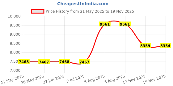 amazon.in CJGQ ANOTHERA 20"x20"x1.8" Plus Size Walk Maker Reusable Concrete Path Maker Molds Stepping Stone Paver Lawn Patio Yard Garden DIY Walkway Pavement Paving Moulds (8-Grid) Price History Graph from 21 May 2025 to 18 Nov 2025