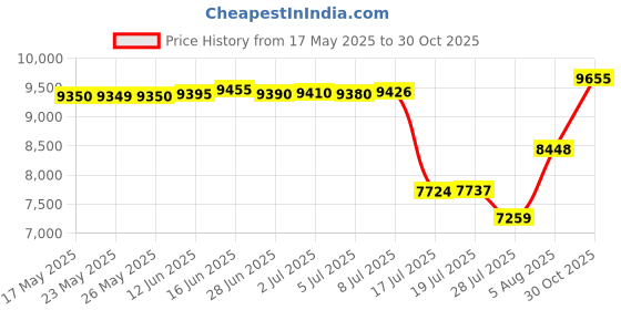 amazon.in CJGQ ANOTHERA Plus Size 19.6"x19.6"x1.7" Walk Maker Reusable Concrete Pathmate Stone Molding Stepping Stone Paver Lawn Patio Yard Garden DIY Path Maker Paving Moulds (Irregular) Price History Graph from 17 May 2025 to 30 Oct 2025