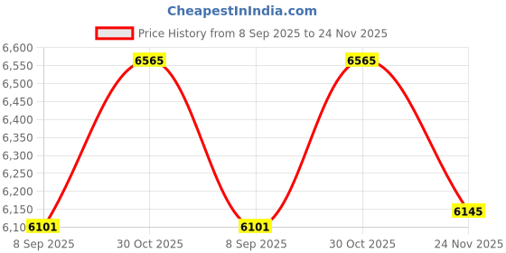 amazon.in CJP-Geek AC Adapter Charger for Sony Playstation VR Virtual Reality Headset Power Supply Price History Graph from 8 Sep 2025 to 24 Nov 2025