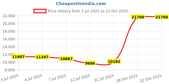 amazon.in cjsporx Men Women Basketball Shoes Breathable Non Slip Outdoor Fashion Sneakers cjsporx Price History Graph from 3 Jul 2025 to 22 Oct 2025