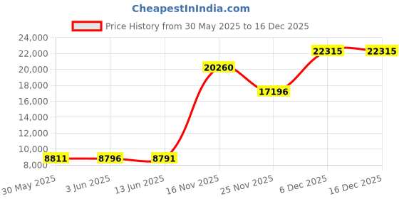 amazon.in cjsporx Men's Basketball Shoes Breathable Non-Slip Sneakers Fashionable Sports cjsporx Price History Graph from 30 May 2025 to 16 Nov 2025
