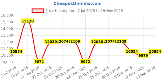 amazon.in calvin klein Ck Elation Qtz Basic Slim Round Dial Women's Watch calvin klein Price History Graph from 7 Jul 2025 to 19 Nov 2025