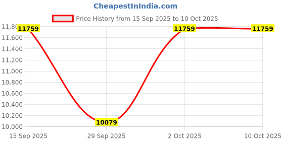 amazon.in calvin klein Ck Enchant Qtz Basic Slim Round Dial Women's Watch calvin klein Price History Graph from 15 Sep 2025 to 10 Oct 2025