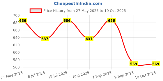 amazon.in CK Fashion Regular Fit Waistcoat for women's_Black Price History Graph from 27 May 2025 to 18 Oct 2025