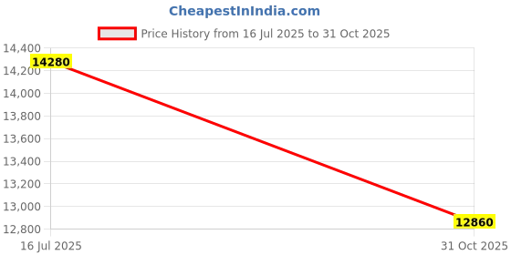 amazon.in calvin klein Ck Flex Qtz Multifunction Tonneau Dial Men's Watch calvin klein Price History Graph from 16 Jul 2025 to 31 Oct 2025