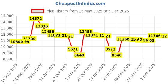 amazon.in CK Formulations | Pancretase Digestive Enzymes | 10X Pancreatin | Pancreatic Enzyme | Great for Pets with EPI ck formulations Price History Graph from 16 May 2025 to 3 Dec 2025