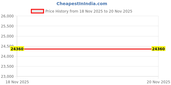 amazon.in calvin klein Ck Iconic China Auto Round Dial Unisex Watch calvin klein Price History Graph from 9 Sep 2025 to 18 Nov 2025