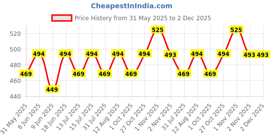amazon.in ck innerwear Men Modal Strechable Underwear (Multicolour) ck innerwear Price History Graph from 31 May 2025 to 1 Dec 2025