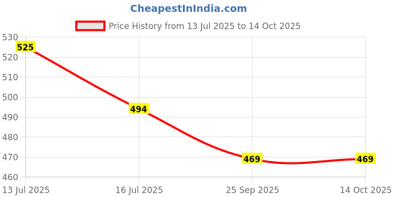 amazon.in ck innerwear Plain Unique Strechable Underwear for Men (Multi Colour) ck innerwear Price History Graph from 13 Jul 2025 to 13 Oct 2025