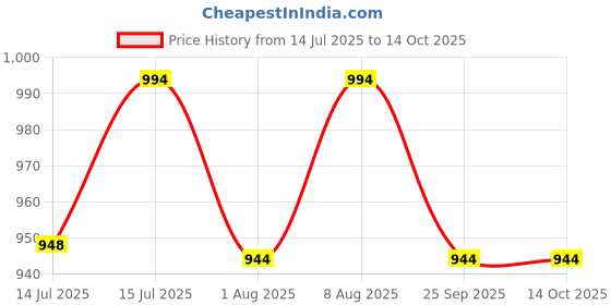 amazon.in CK INNERWEAR Plain Unique Strechable Underwear for Men (Multi Colour) Price History Graph from 14 Jul 2025 to 13 Oct 2025