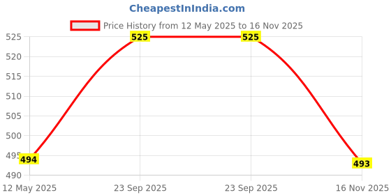 amazon.in ck innerwear Premium Cotton Boxer Brief Plain Underwear for Men ck innerwear Price History Graph from 12 May 2025 to 16 Nov 2025