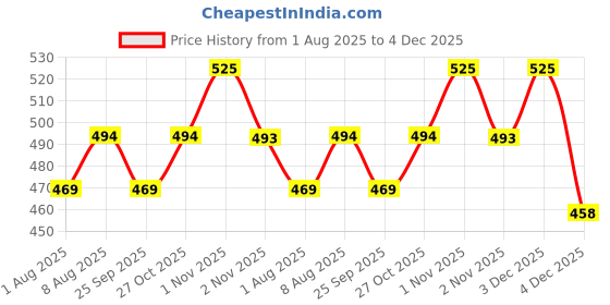 amazon.in ck innerwear Presents Men's Super Combed Cotton Elastane Stretch Printed Underwear with Ultrasoft Waistband (Multicolour) ck innerwear Price History Graph from 1 Aug 2025 to 4 Dec 2025