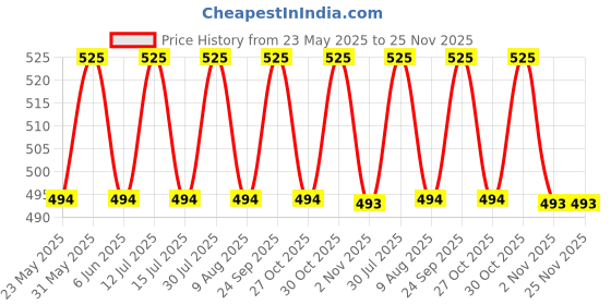 amazon.in ck innerwear Presents Mens Ultra-Soft Ice Silk Strechable Underwear (Multicolour) ck innerwear Price History Graph from 23 May 2025 to 24 Nov 2025