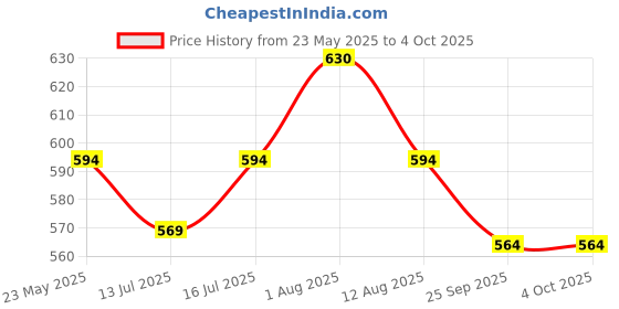amazon.in ck innerwear Presents Mens Ultra-Soft Ice Silk Strechable Underwear (Multicolour) ck innerwear Price History Graph from 23 May 2025 to 4 Oct 2025