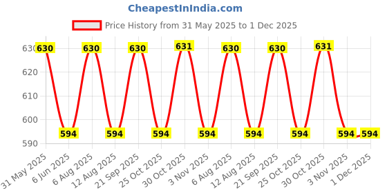 amazon.in ck innerwear Presents Mens Ultra-Soft Ice Silk Strechable Underwear (Multicolour) ck innerwear Price History Graph from 31 May 2025 to 1 Dec 2025