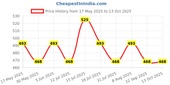 amazon.in ck innerwear Presents Plain Strechable Cotton Modal Underwear for Men (Multicolour) ck innerwear Price History Graph from 17 May 2025 to 12 Oct 2025
