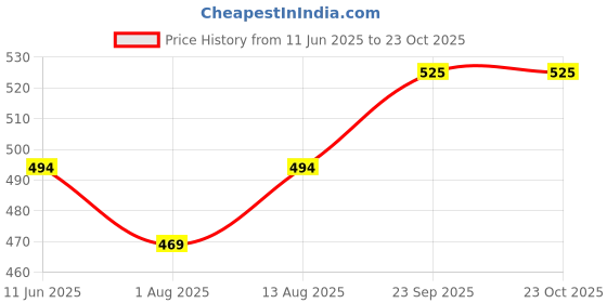 amazon.in ck innerwear Printed Ice Silk Underwear for Men ck innerwear Price History Graph from 11 Jun 2025 to 23 Oct 2025